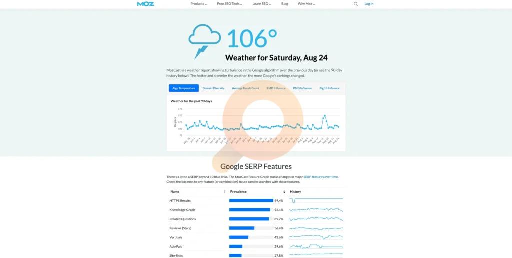 Track Google algorithm updates with daily weather reports on SERP changes.